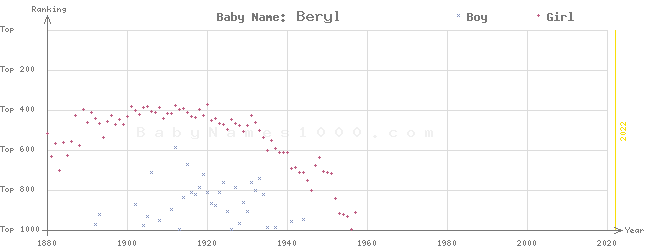 Baby Name Rankings of Beryl