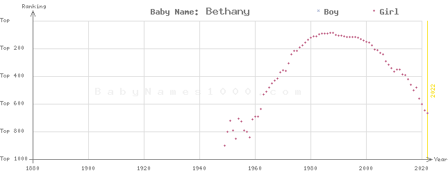 Baby Name Rankings of Bethany