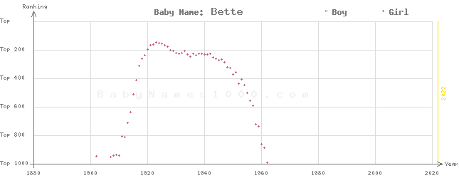 Baby Name Rankings of Bette