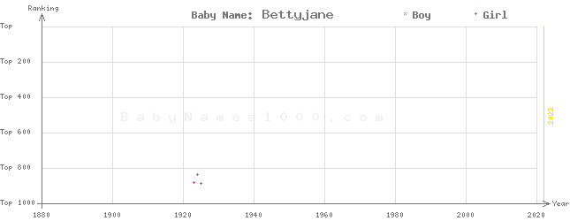 Baby Name Rankings of Bettyjane