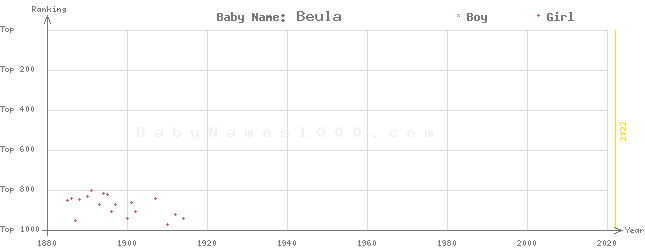 Baby Name Rankings of Beula