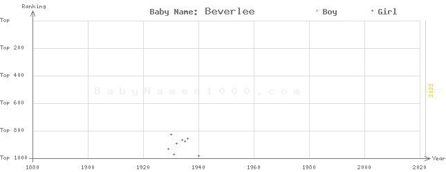 Baby Name Rankings of Beverlee