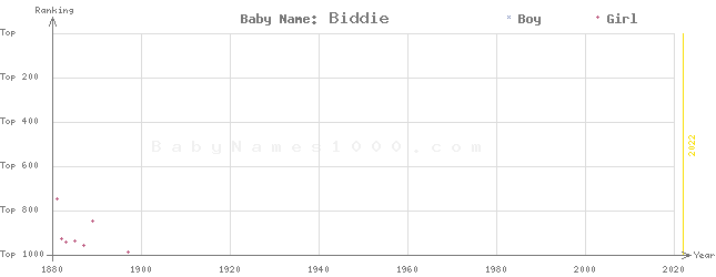 Baby Name Rankings of Biddie