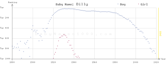 Baby Name Rankings of Billy