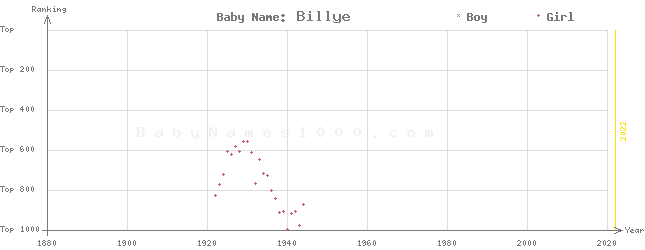 Baby Name Rankings of Billye