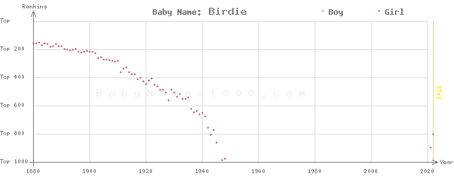 Baby Name Rankings of Birdie