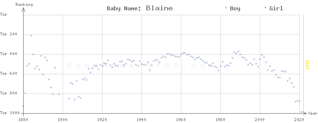 Baby Name Rankings of Blaine