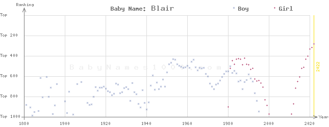 Baby Name Rankings of Blair