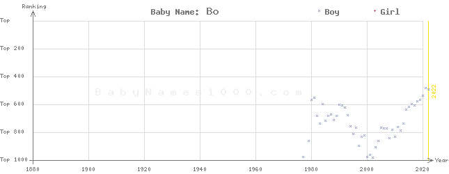 Baby Name Rankings of Bo