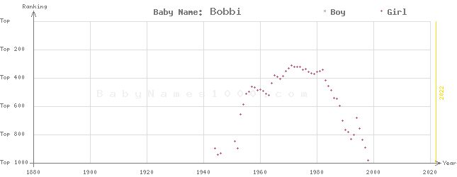 Baby Name Rankings of Bobbi