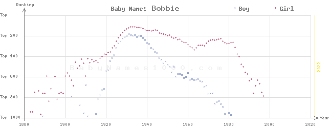 Baby Name Rankings of Bobbie
