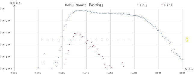 Baby Name Rankings of Bobby