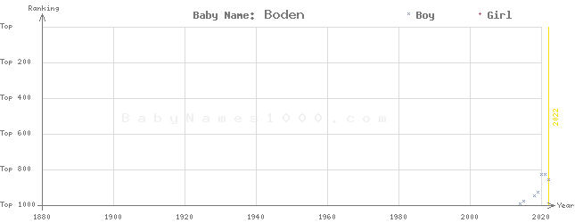 Baby Name Rankings of Boden