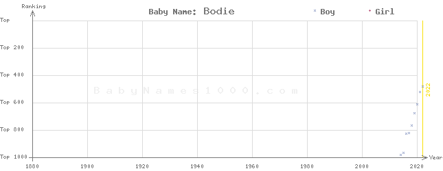 Baby Name Rankings of Bodie