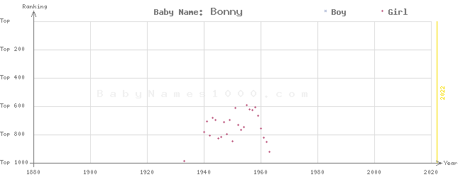 Baby Name Rankings of Bonny