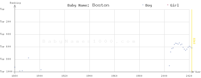 Baby Name Rankings of Boston