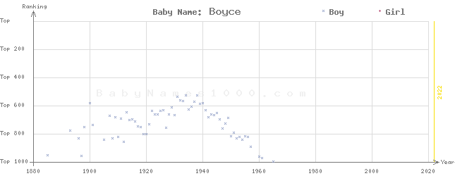 Baby Name Rankings of Boyce