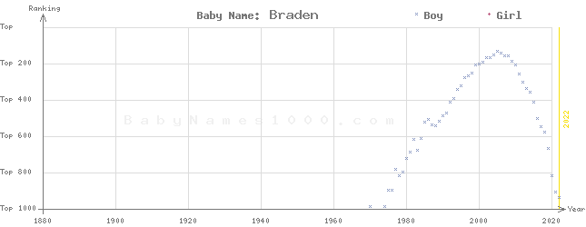 Baby Name Rankings of Braden