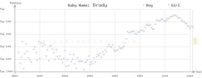 Baby Name Rankings of Brady