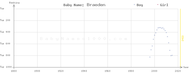 Baby Name Rankings of Braeden