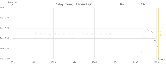 Baby Name Rankings of Braelyn