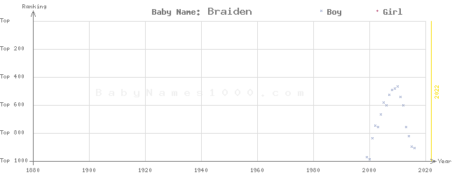 Baby Name Rankings of Braiden