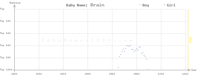 Baby Name Rankings of Brain