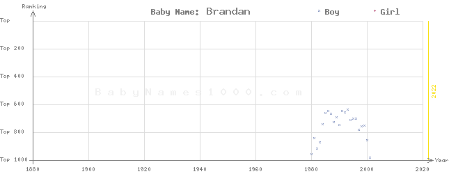 Baby Name Rankings of Brandan