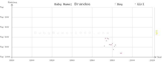Baby Name Rankings of Brandee