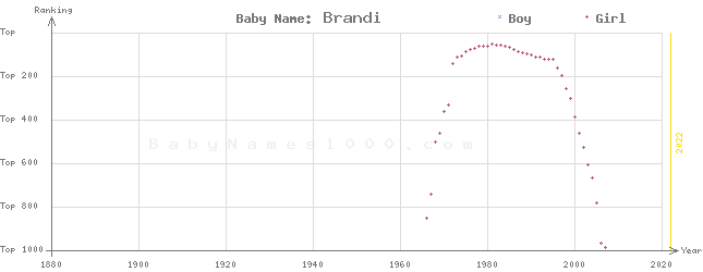 Baby Name Rankings of Brandi