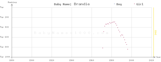 Baby Name Rankings of Brandie