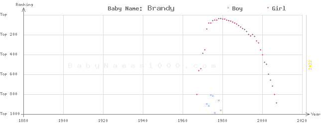 Baby Name Rankings of Brandy