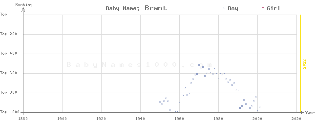 Baby Name Rankings of Brant