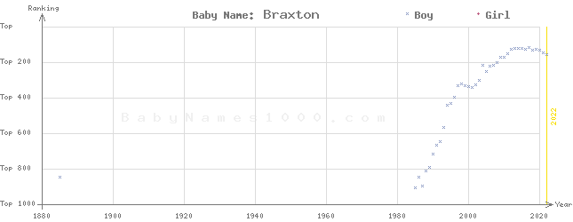 Baby Name Rankings of Braxton