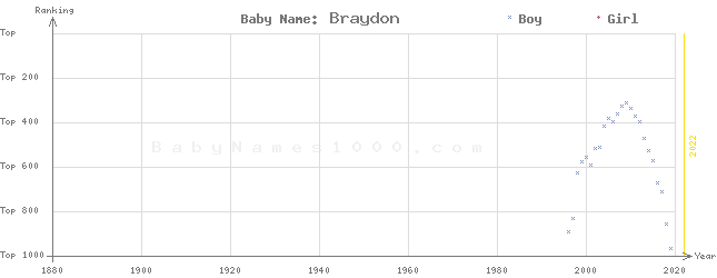 Baby Name Rankings of Braydon