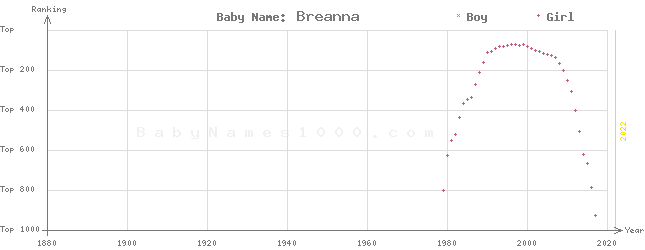 Baby Name Rankings of Breanna