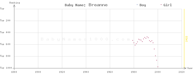 Baby Name Rankings of Breanne