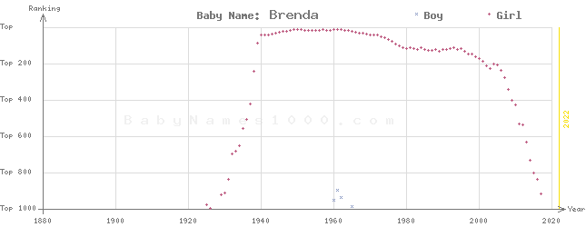 Baby Name Rankings of Brenda