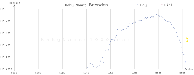 Baby Name Rankings of Brendan