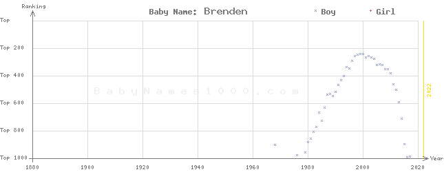 Baby Name Rankings of Brenden
