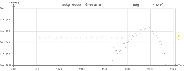 Baby Name Rankings of Brendon