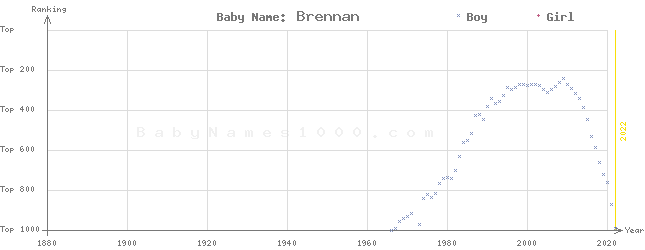 Baby Name Rankings of Brennan