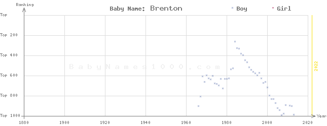 Baby Name Rankings of Brenton