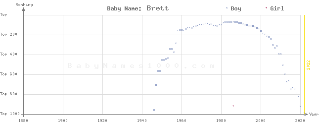 Baby Name Rankings of Brett