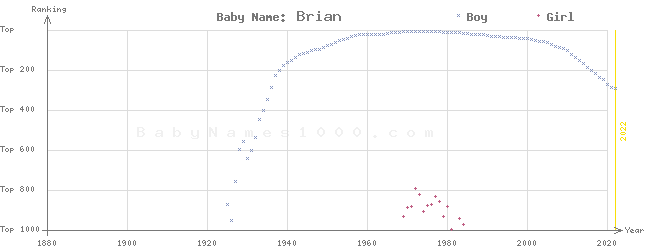 Baby Name Rankings of Brian