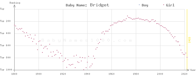 Baby Name Rankings of Bridget
