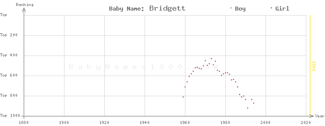 Baby Name Rankings of Bridgett