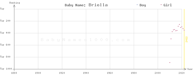 Baby Name Rankings of Briella