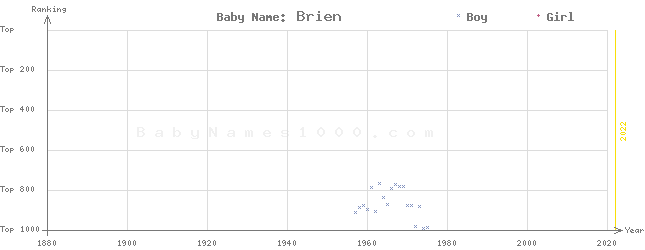 Baby Name Rankings of Brien