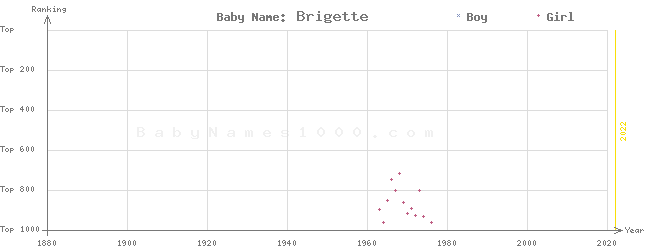Baby Name Rankings of Brigette